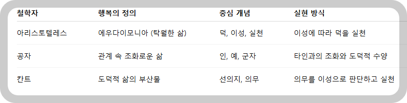 세 철학자의 행복론 비교 정리