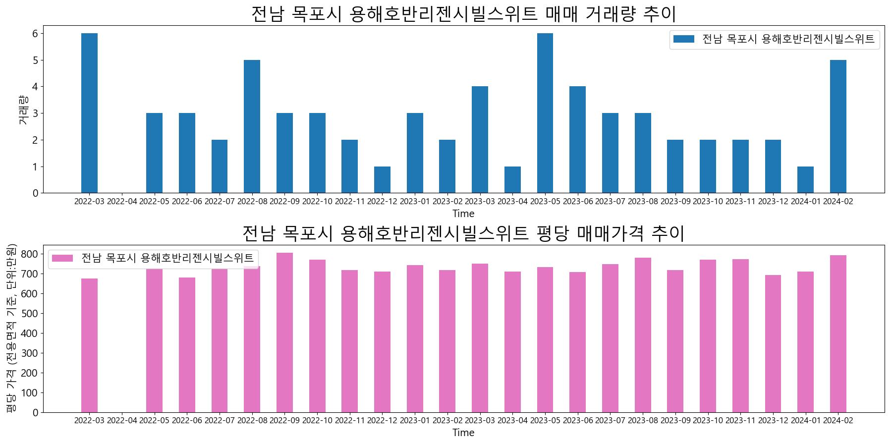 전남-목포시-용해호반리젠시빌스위트-매매-거래량-및-거래가격-변동-추이