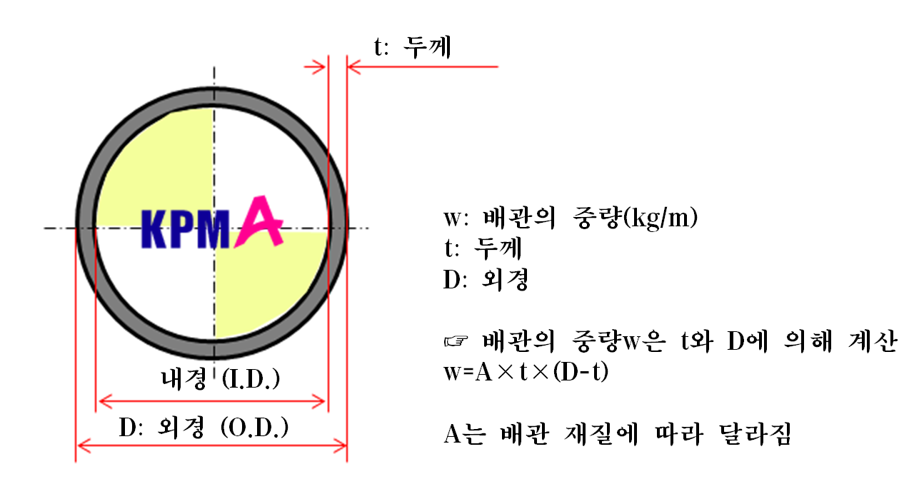  스테인리스 파이프의 단중 계산 공식, 스테인리스 강관 무게 구하는법