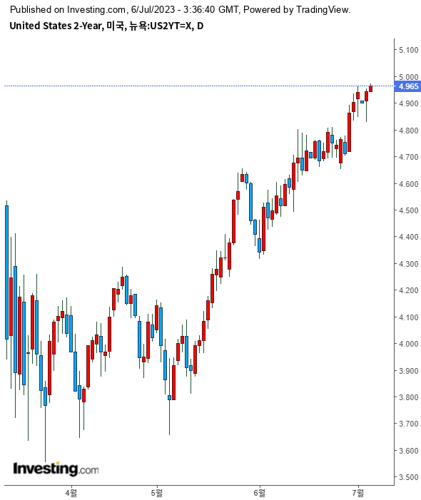 23년 7월 6일 미국 2년 채권 금리