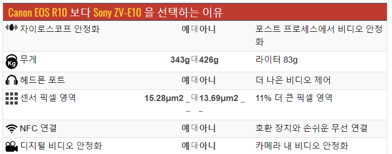 소니 ZV-E10과 캐논 EOS R10 비교