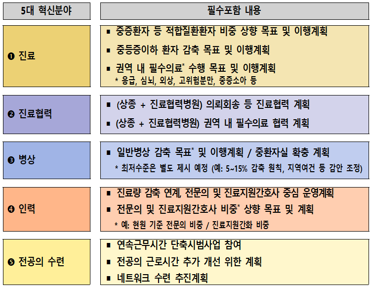 상급종합병원 구조전환 지원 필요성 4 img