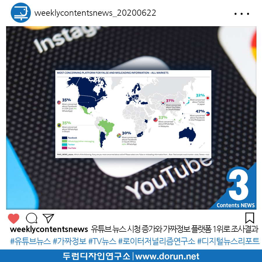  2020년 6월 4주차 콘텐츠 카드뉴스#3-유튜브 뉴스 시청 증가 그러나 동시에 가짜정보 우려 플랫폼 1위