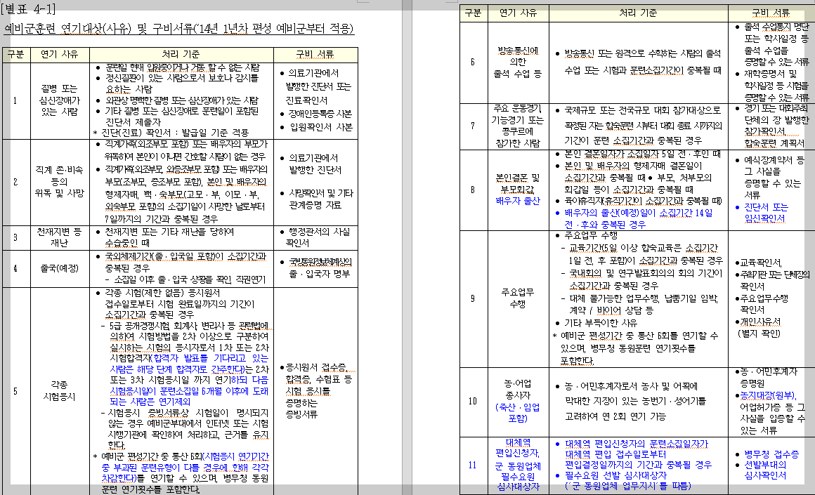 예비군 훈련 연기 대상 및 구비서류(14년 1년차 편성 예비군 부터 적용)