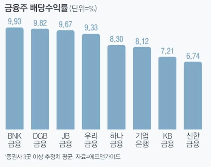 금융주-배당수익률