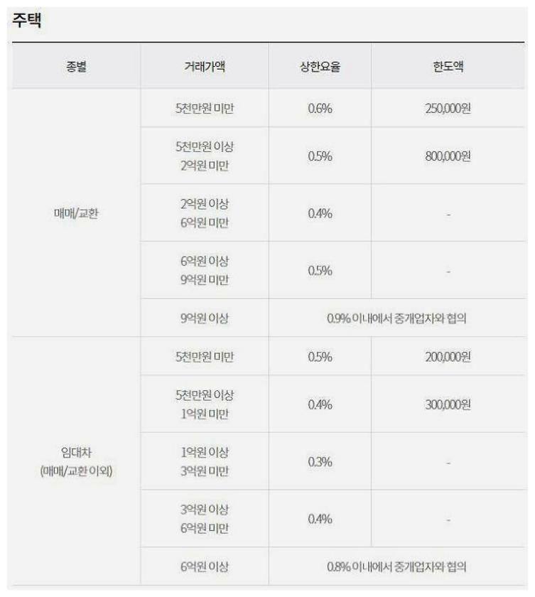 부동산 전세 수수료