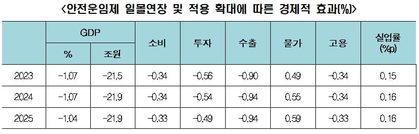 두 차례 화물연대 파업&#44; 경제적 손실만 10.4조원