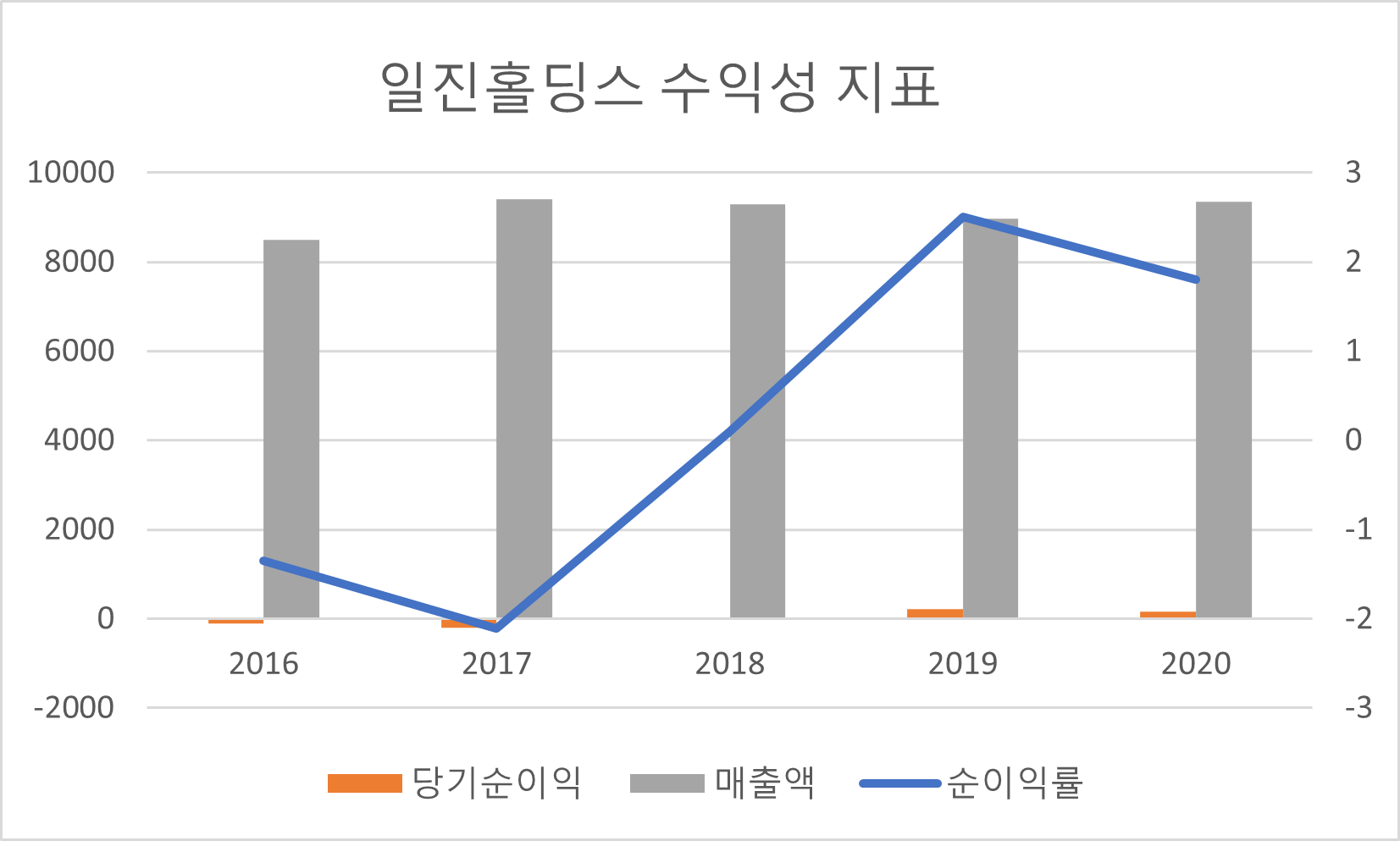 일진홀딩스 수익성 지표