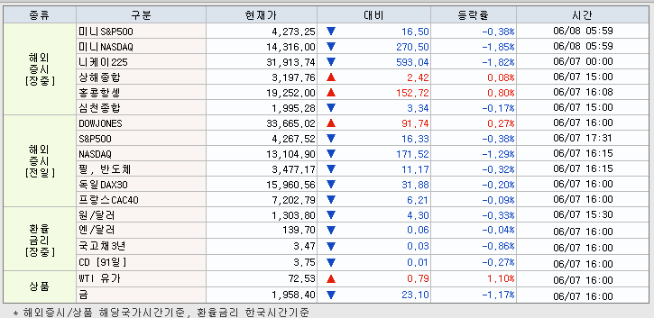 6.8 해외증시 동향