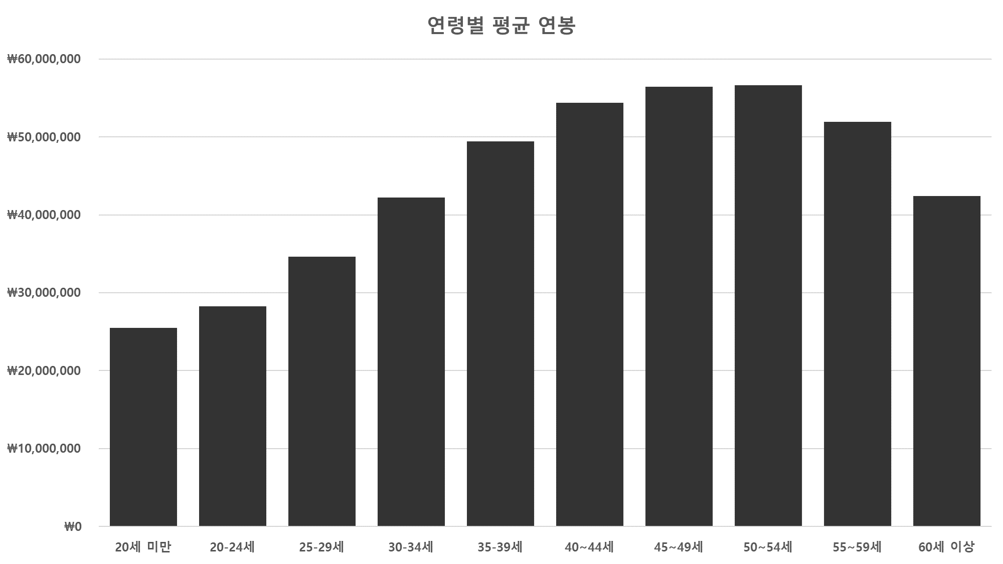  2022년 연령별 평균 연봉 - 내 나이대 평균 연봉은?