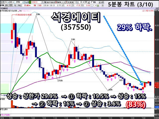 석경에이티-5분봉-차트