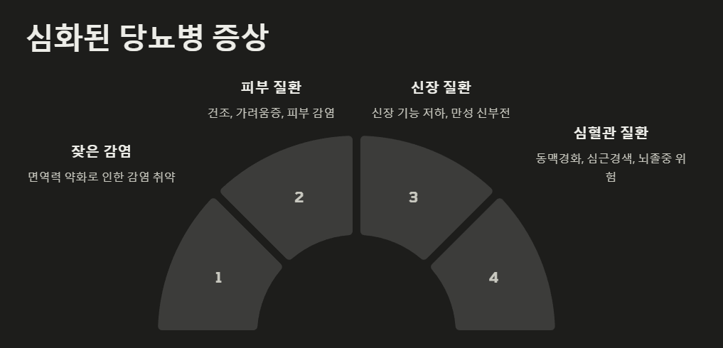 당뇨병 심화증상