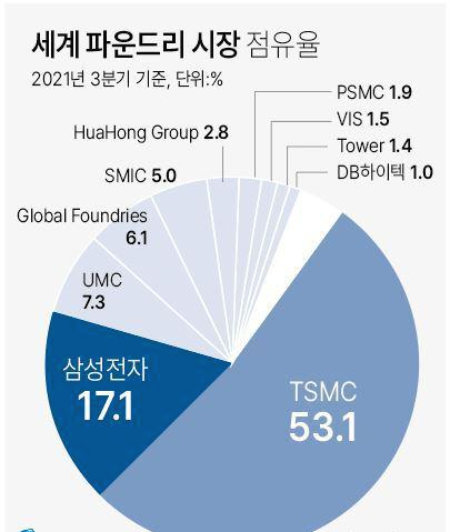  파운드리 관련주 대장주 TOP 10