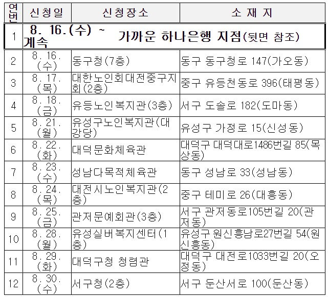 공공기관 신청장소는 매일 바뀝니다