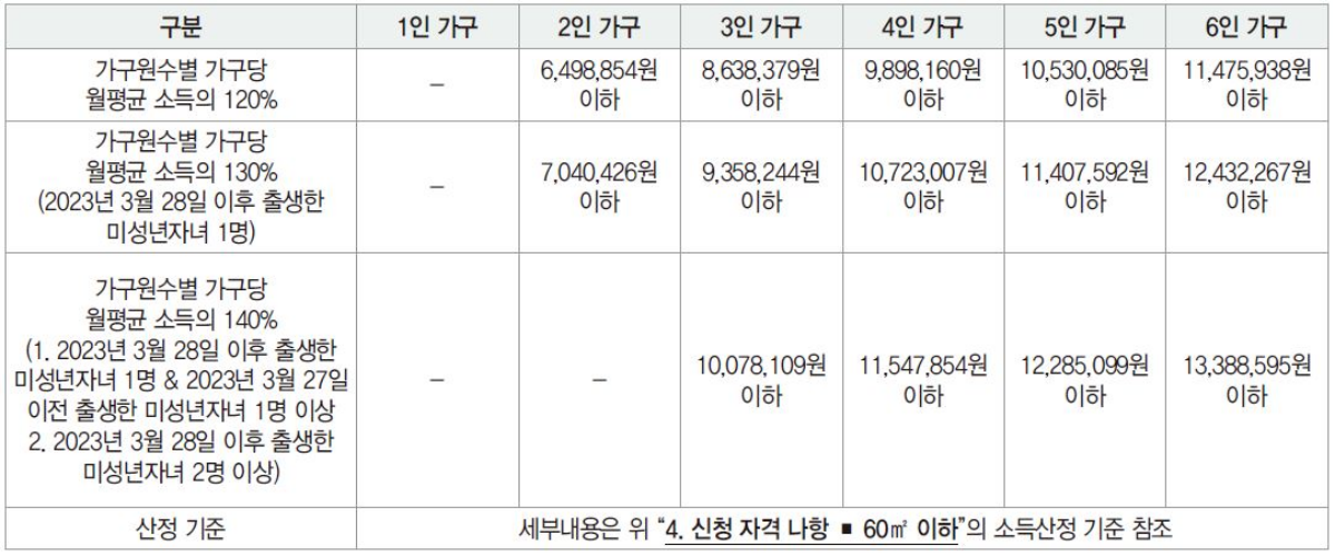 SH 45차 장기전세주택 신청자격 60제곱미터초과