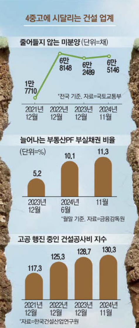 4중고에 시달리는 건설업계 (출처 : 매일경제)