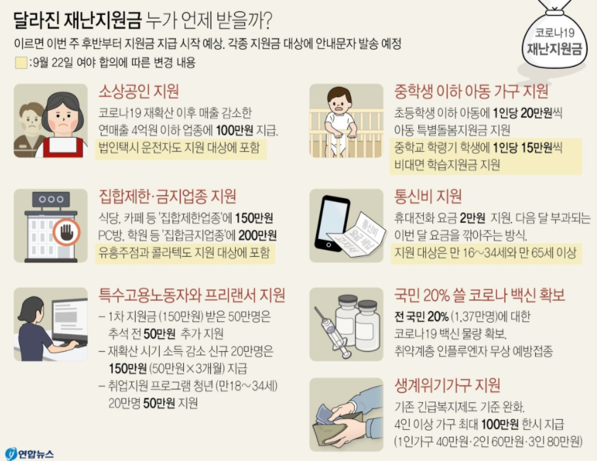  2차 재난지원금 내일부터 지급 시작 : 신청 순서대로 지급