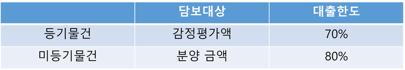  고덕 신도시 협의자 택지, 대출 및 구입 필요금액