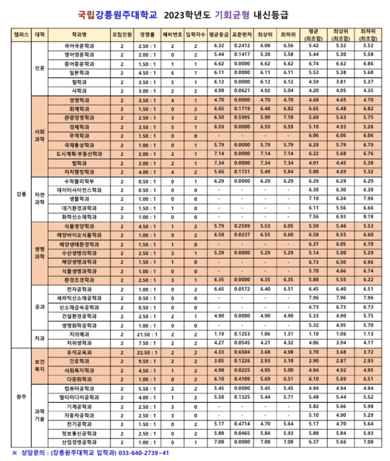 2023 강릉원주대 기회균형 충원