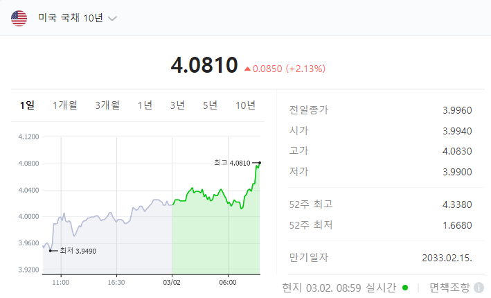 미국 국채 10년