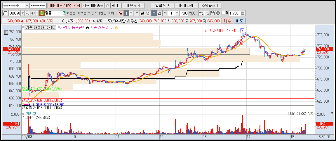 영풍 분봉 차트