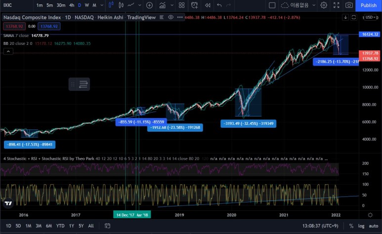 2015년 차트로 살펴 본 데이터 기록 2015년 차트로 살펴 본 데이터 기록