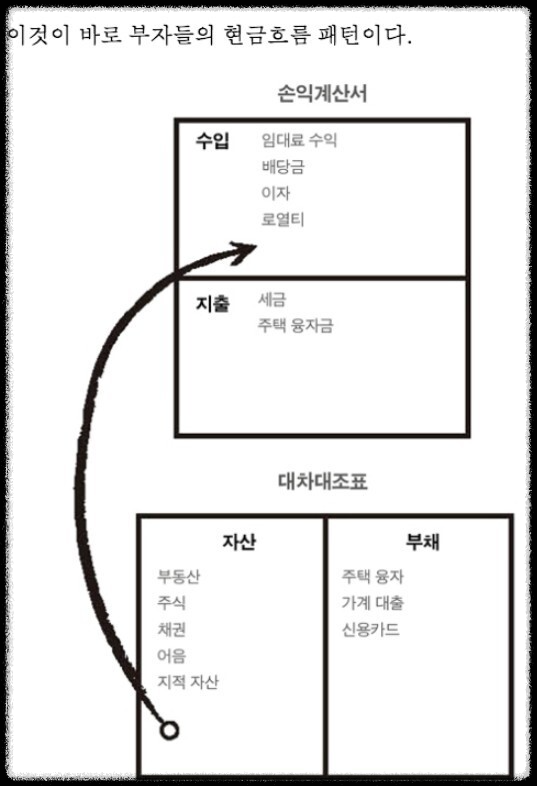 부자들의-현금흐름