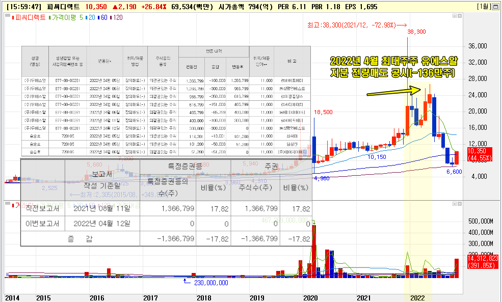 피씨디렉트 최대주주 유에스알은 지난 2022년 4월&#44; 지분 17.82%를 한번에 털어냅니다