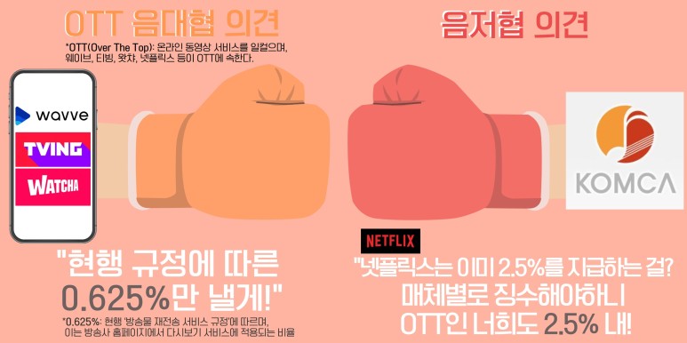  한국음악저작권협회(KOMCA) vs. 국내 OTT, 음악 저작권료 징수 분쟁의 모든 것