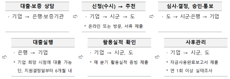 지원절차