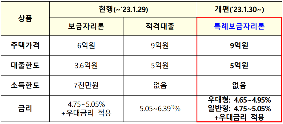 특례보금자리론 상품_출처: 금융위원회 보도자료