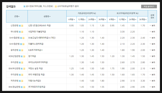 정기적금금리비교 방법, 이자 높은 3