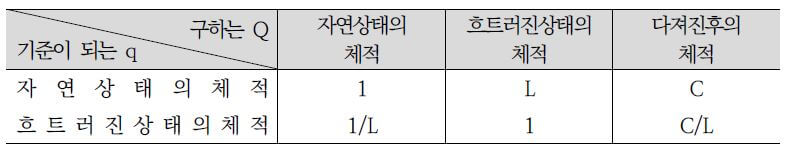 체적환산계수표-건설공사-표준품셈-자료