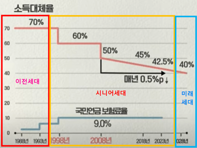 소득대체율 변화