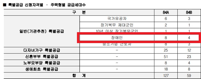  기관추천 장애인 특별공급 아파트 분양권 신청방법 및 유의사항