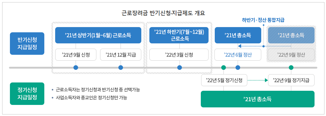 반기&#44;정기 신청기간 및 지급금액 FLOWCHART 설명 화면