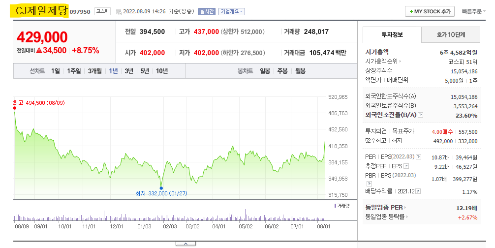  CJ제일제당 주가 전망 및 기업 분석 목표 배당금 주식 수익률