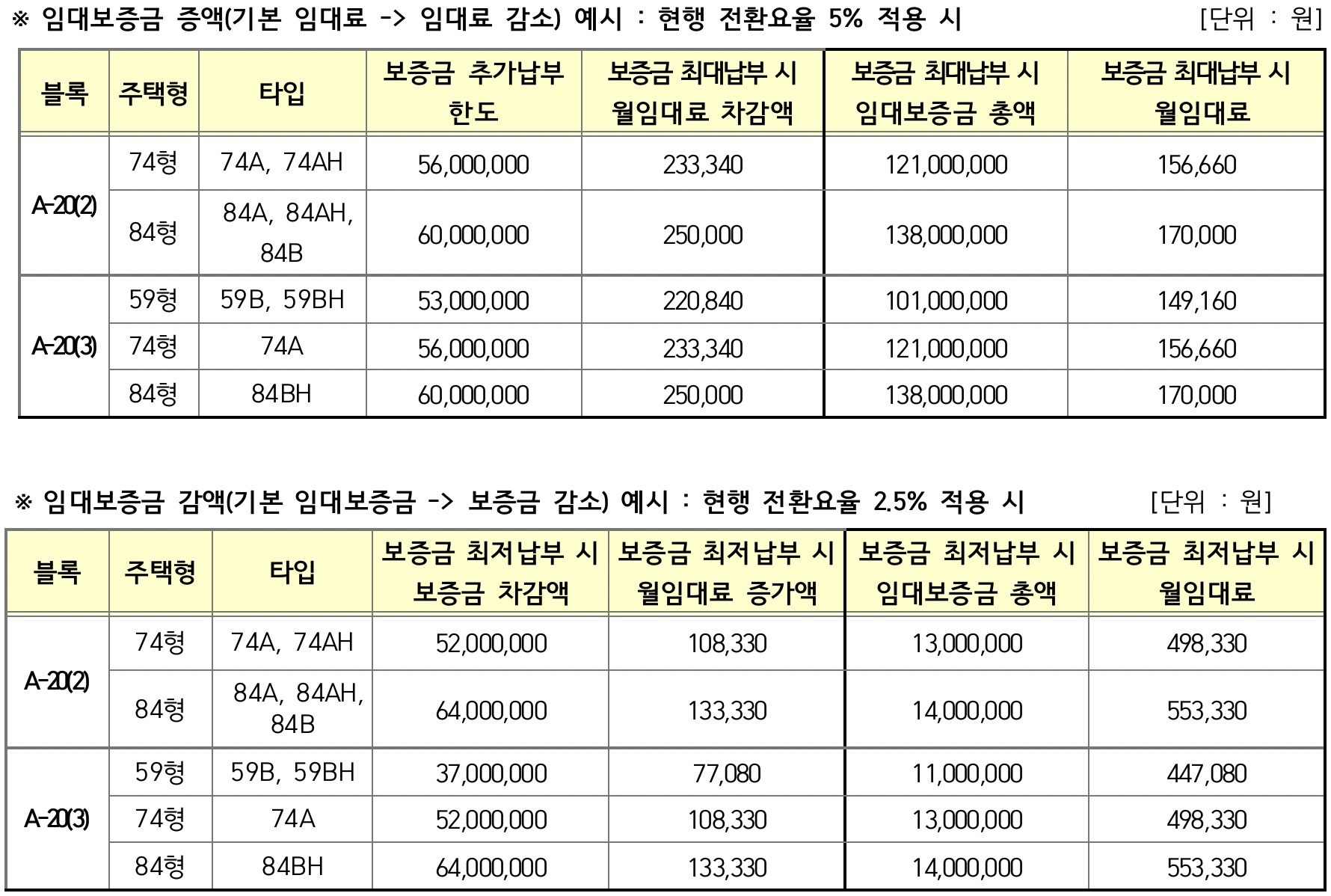 보증금과임대료-상호전환-임대료감소시5%-보증금감소시2.5%적용