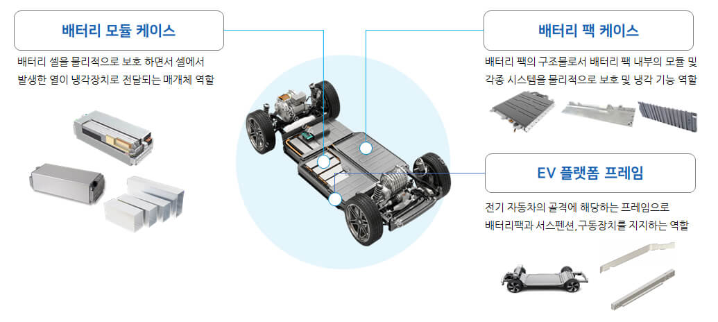 알멕은-전기차-관련-배터리-모듈-케이스&#44;-배터리-팩-케이스&#44;-EV-플랫폼-프레임-등을-세계시장에-공급하고-있다.