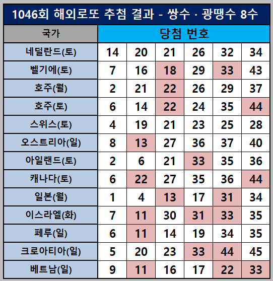 해외로또 쌍수광땡수