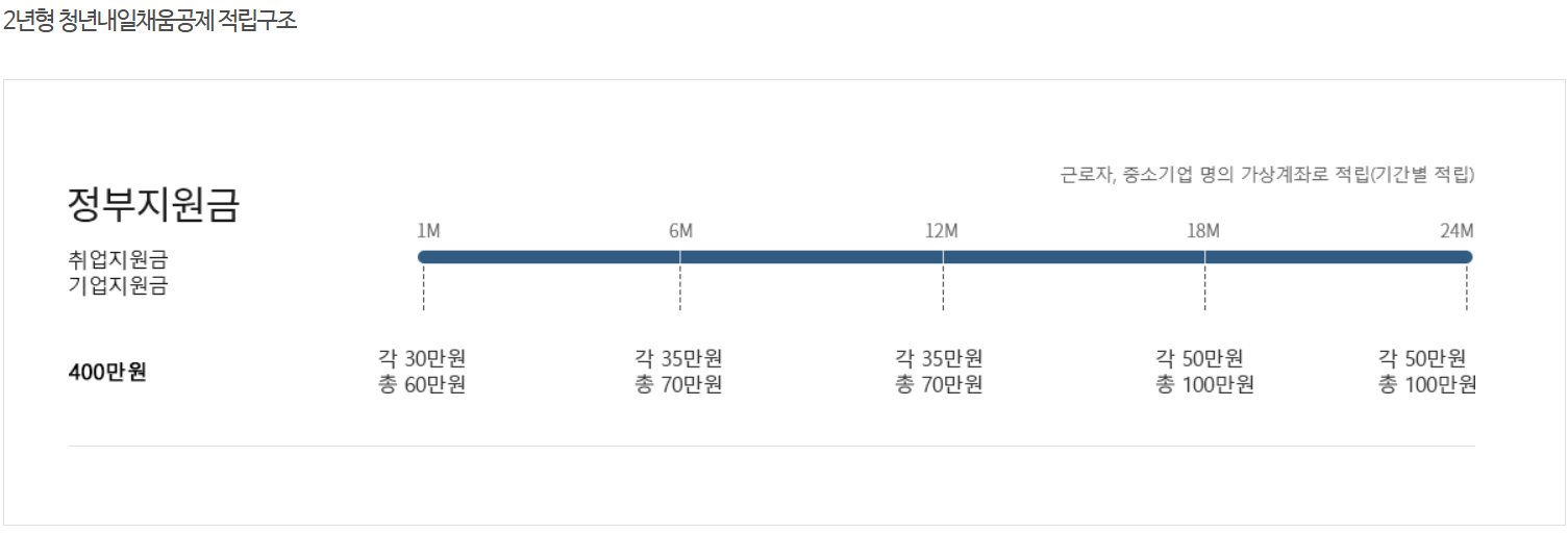 청년내일채움공제로 목돈 만드는 법