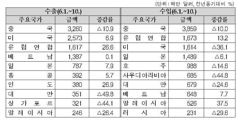 6월 1~10일 국가별 수출입