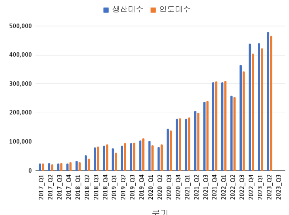 테슬라 분기별 생산량과 판매량 그래프