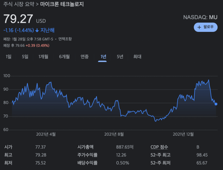 Micron-Technology-2022-Jan-31th-stock-price-chart