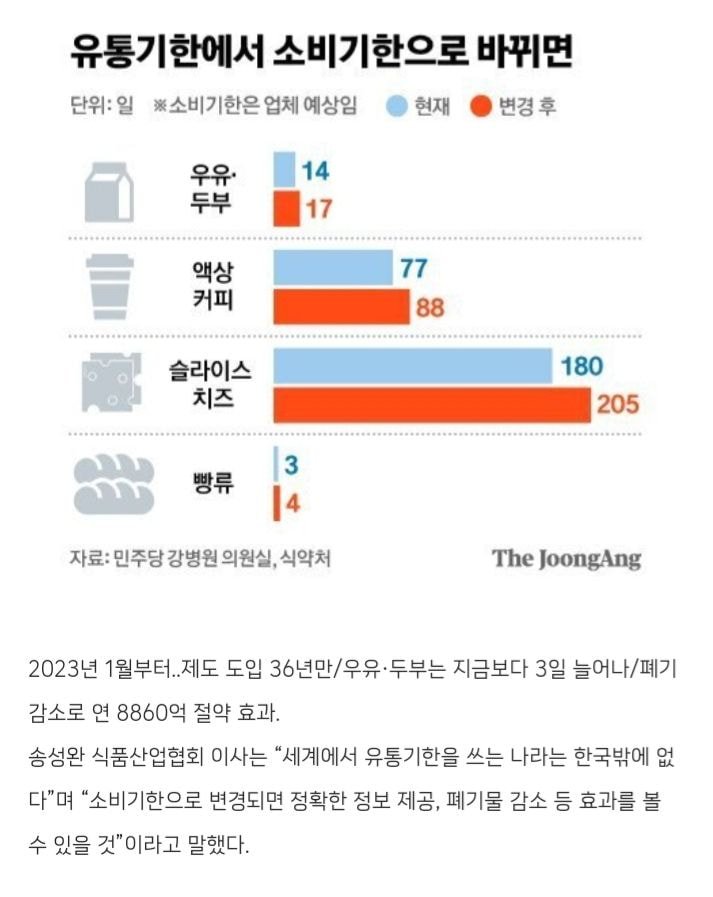  유통기한 없애고 소비기한으로 기입