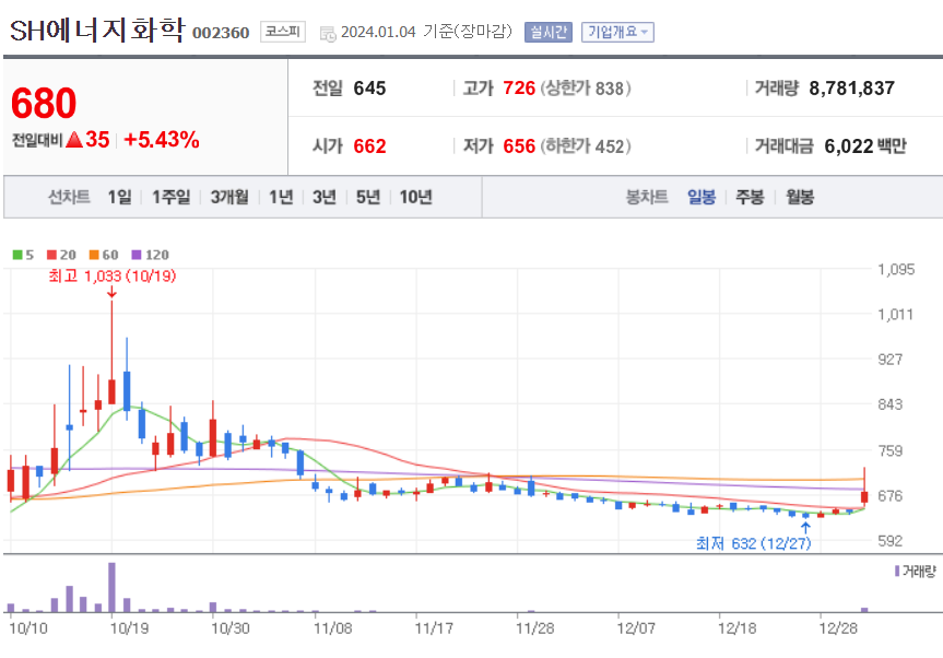 SH에너지화학 주가