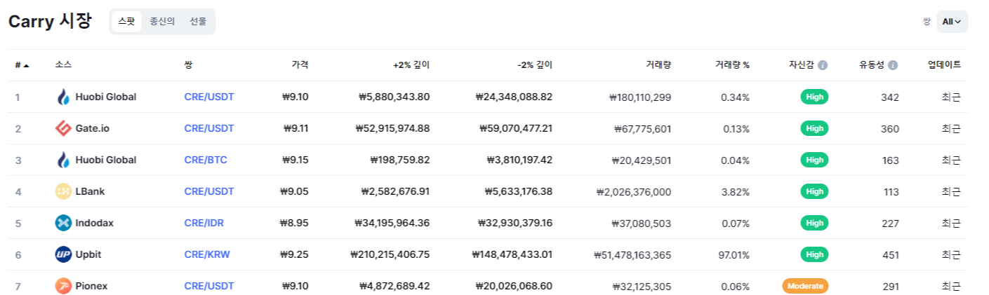 캐리프로토콜 코인 상장 거래소