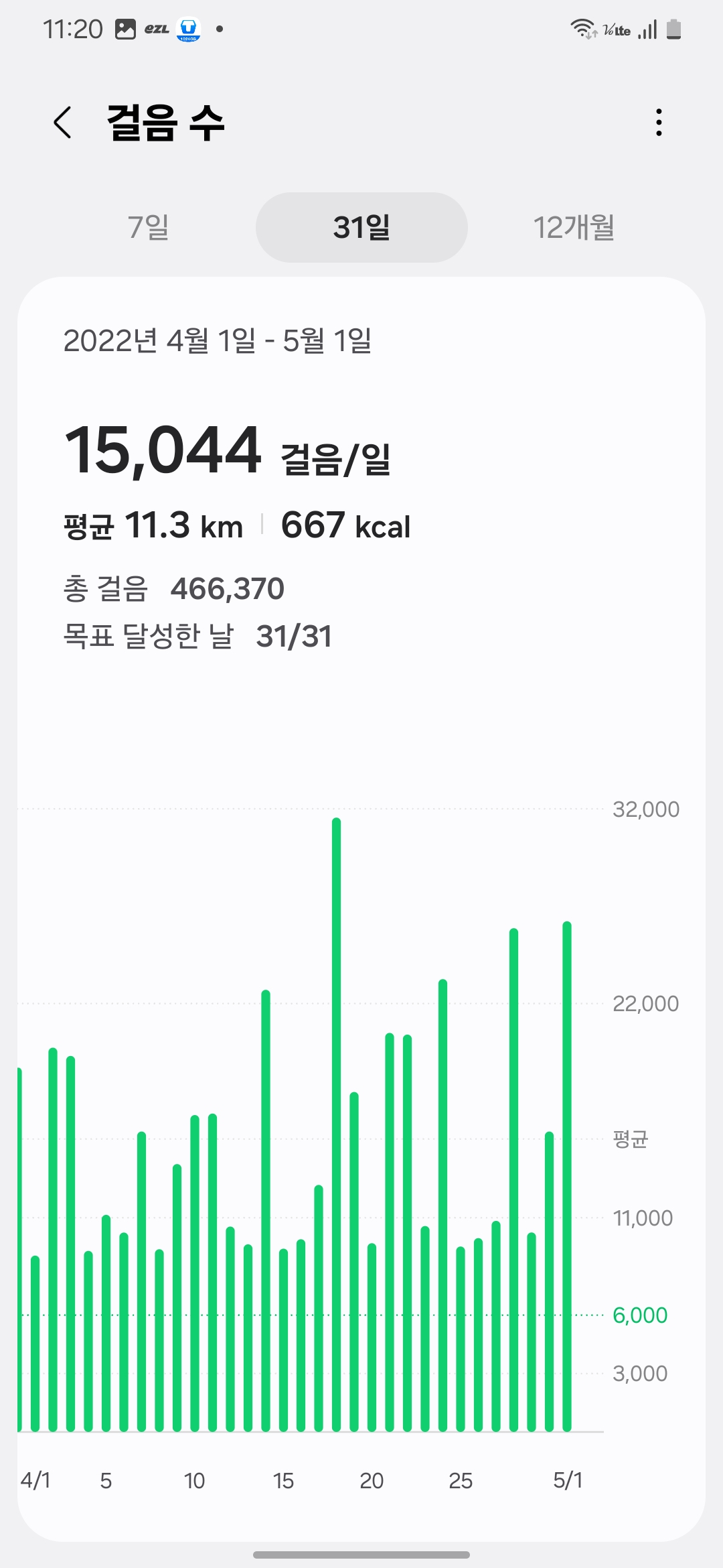 Daily walking data for April 2022 showing an average of 15,044 steps per day, equivalent to 11.3 km and 667 kcal burned.-2022년 4월 걷기 데이터. 하루 평균 15,044보, 거리 11.3km, 667kcal 소모로 다이어트 실천이 꾸준히 이어짐.