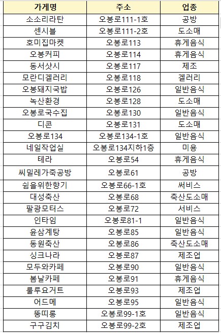 2025 온 골목 페스타 참여가게
