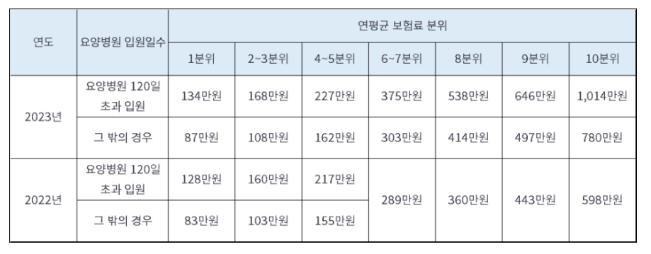 연평균보험료분위